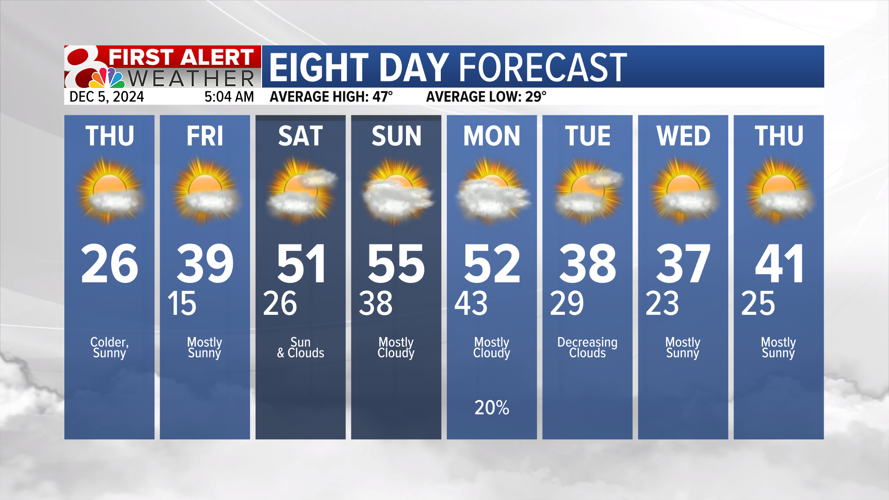 Forecast: Cold day, warming trend into the weekend | Weather | komu.com