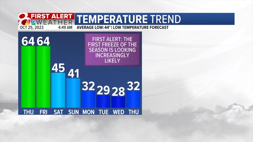 Forecast: Scattered rain chances this week, cooldown coming | Weather ...