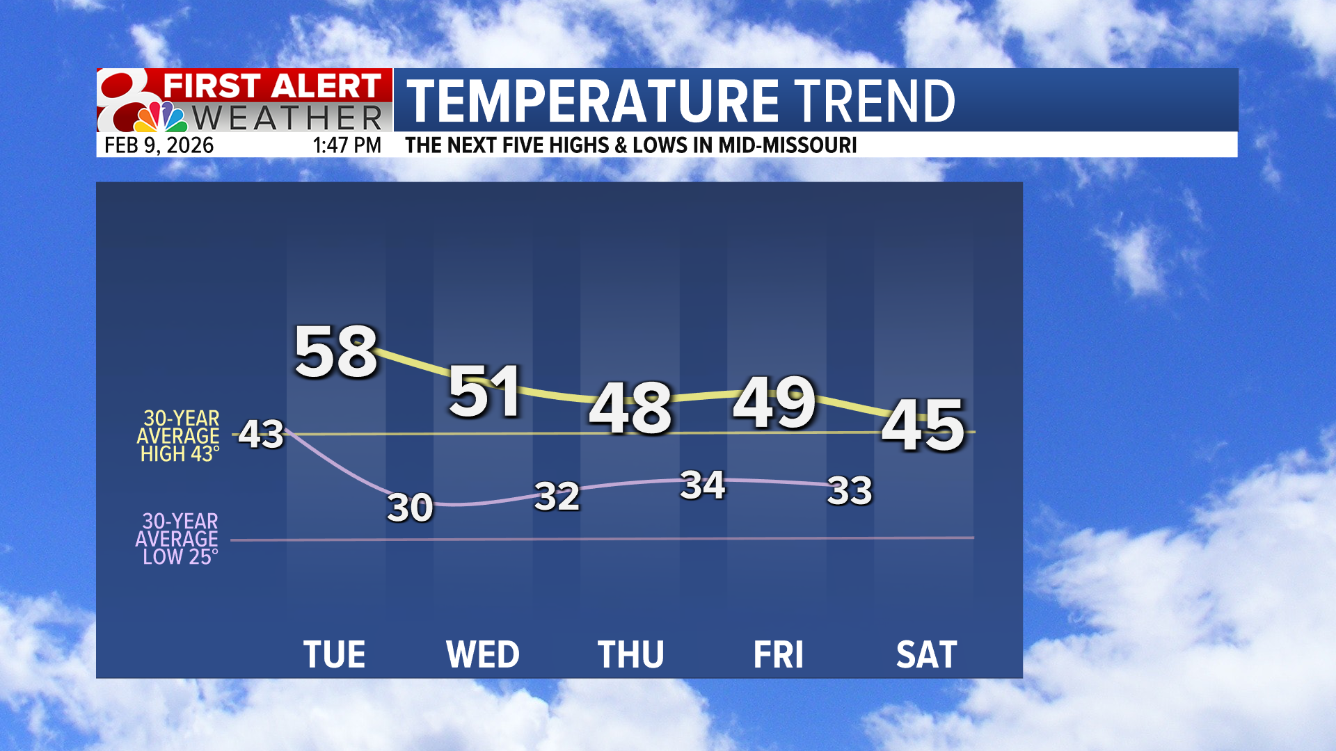 Forecast: Temperatures will gradually get cooler this week along with ...