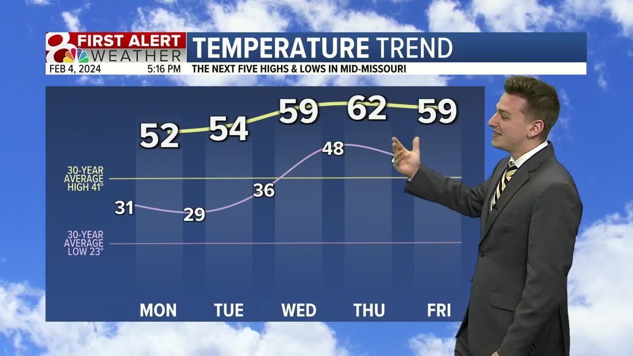 Warm And Sunny Weather To Start The Week | Weather | Komu.com