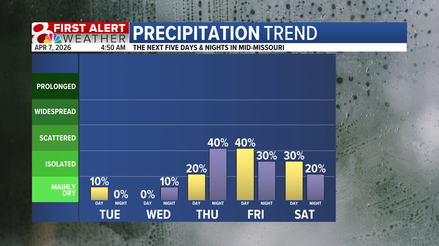 Forecast: Warmer Wednesday with rain later this week | Weather | komu.com