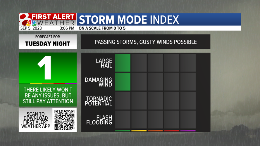 Forecast: Storms Tuesday night, cooler for the rest of the week ...