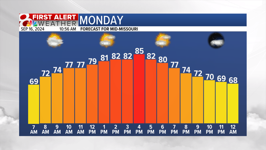 Forecast: Tracking isolated showers and a work week warm up. | Weather ...