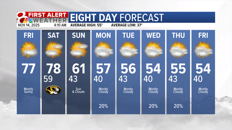 Record high temperatures possible, cooler next week | Weather | komu.com