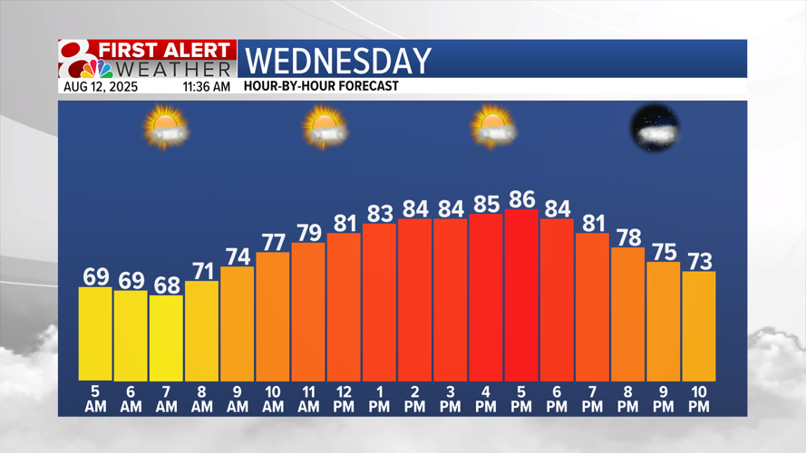 Forecast: Isolated showers Tuesday, a warm up the rest of the week ...