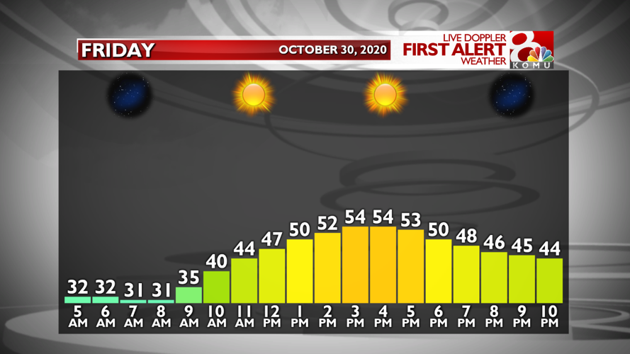 Forecast: Rain & Clouds Move Out, Sunshine Moves In | Weather | komu.com