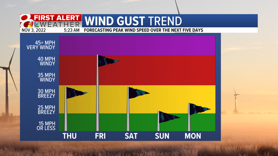 Forecast: Warm and windy to close the week, storms likely Friday ...