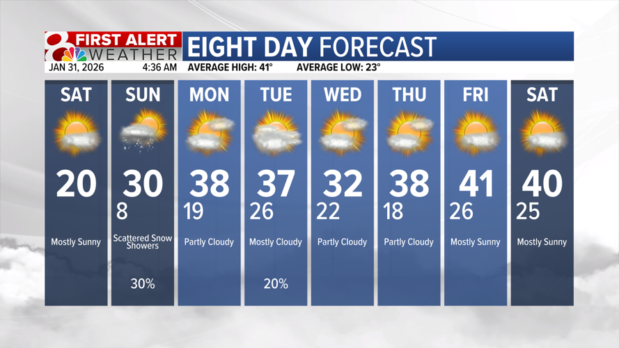 Forecast: Cold and sunny Saturday, snow flurries possible Sunday ...
