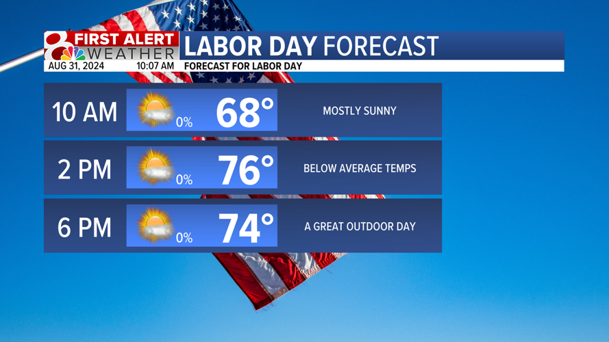 Forecast: A seasonable Labor Day weekend. | Weather | komu.com
