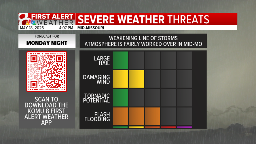 Tracking rain chances into the weekend | Weather | komu.com