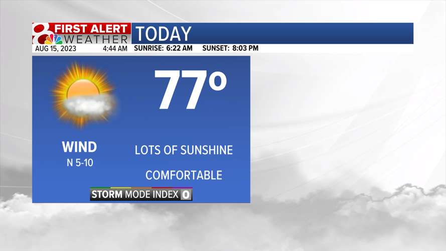 Another Sunny Day with Below-Average Temperatures | Weather | komu.com