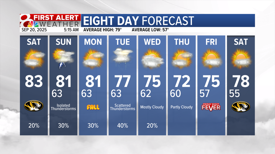 Weekend rain chances, followed by a midweek cool down | Weather | komu.com
