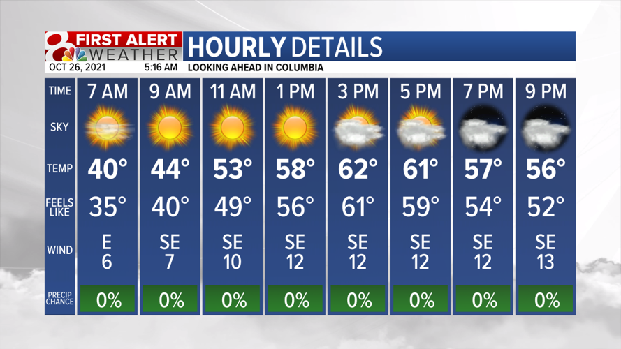 Forecast: A sunny & mild Tuesday followed by heavy late-week rain ...