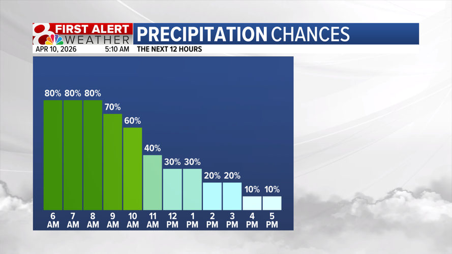 Forecast: Scattered showers for the Friday morning commute | Weather ...