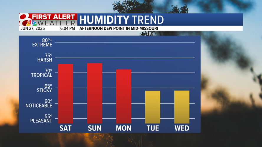 Forecast: Rain chances this weekend, humidity plunges next week ...