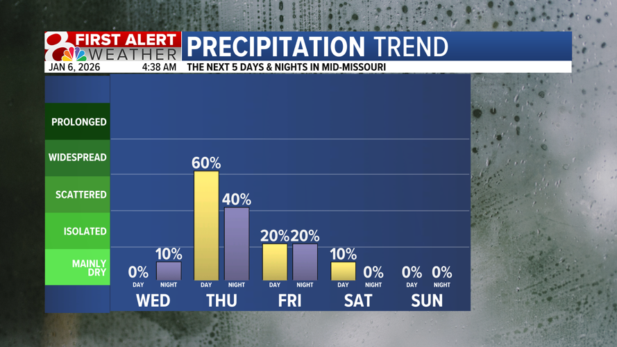 Still above average temperatures, tracking rain chances | Weather ...