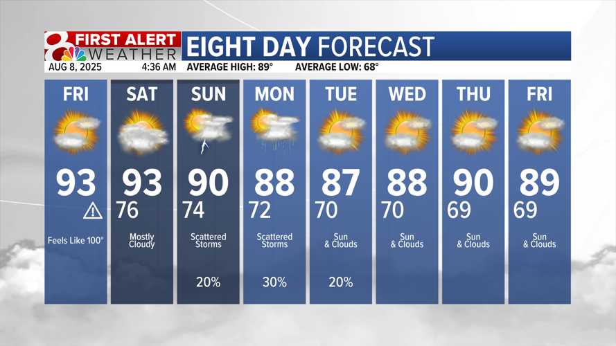 Forecast: Hot and humid into the weekend | Weather | komu.com