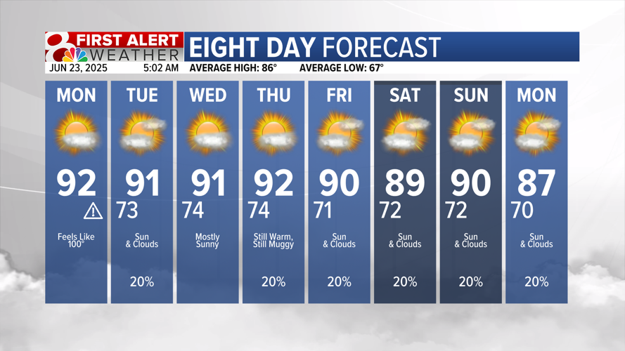 Forecast: Hot and humid stretch continues with 90s this week | Weather ...