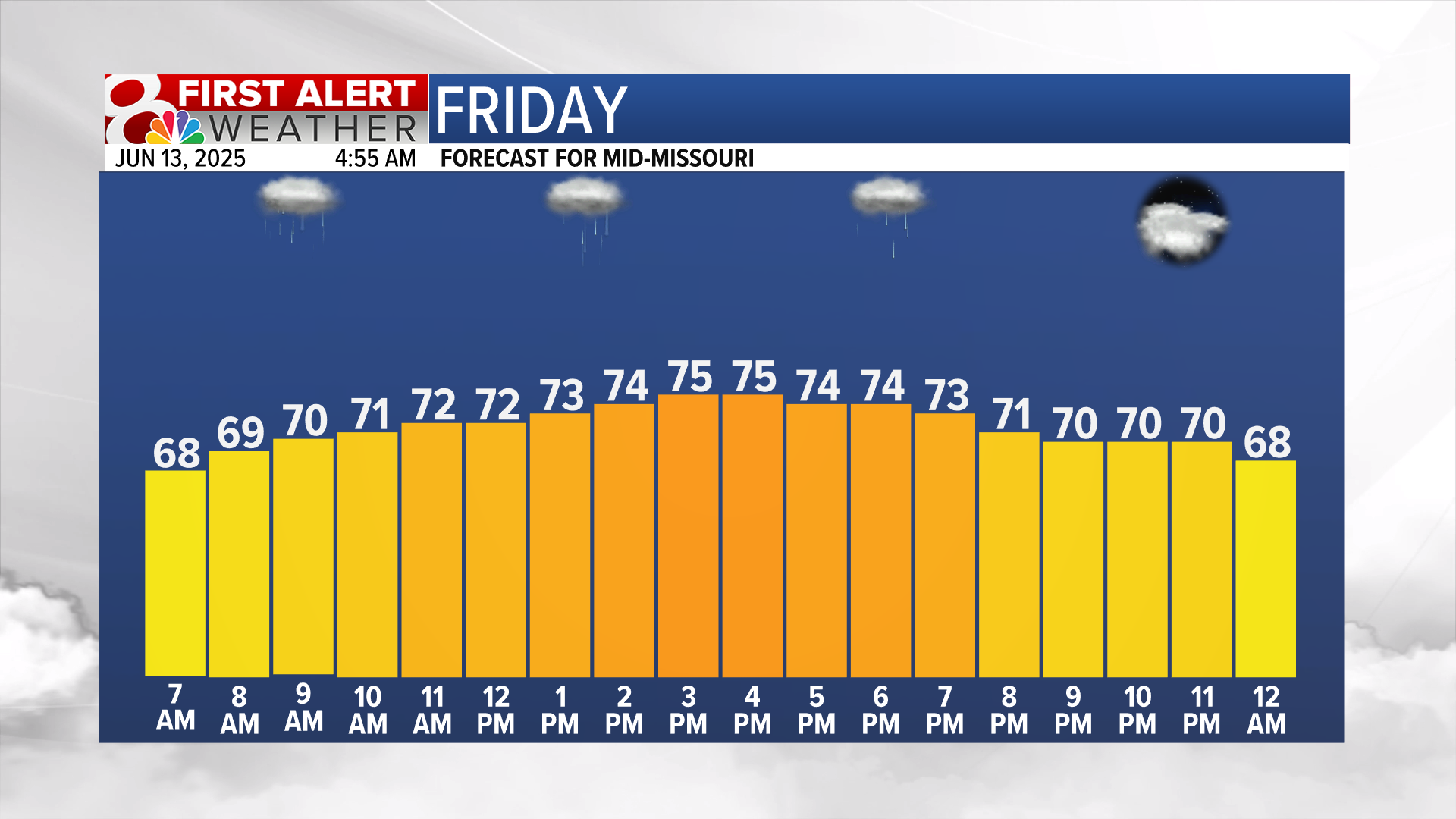 Forecast: Scattered showers Friday morning, more dry time this weekend ...