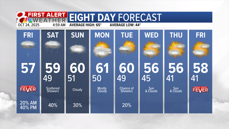 Forecast: Tracking rain chances into the weekend | Weather | komu.com