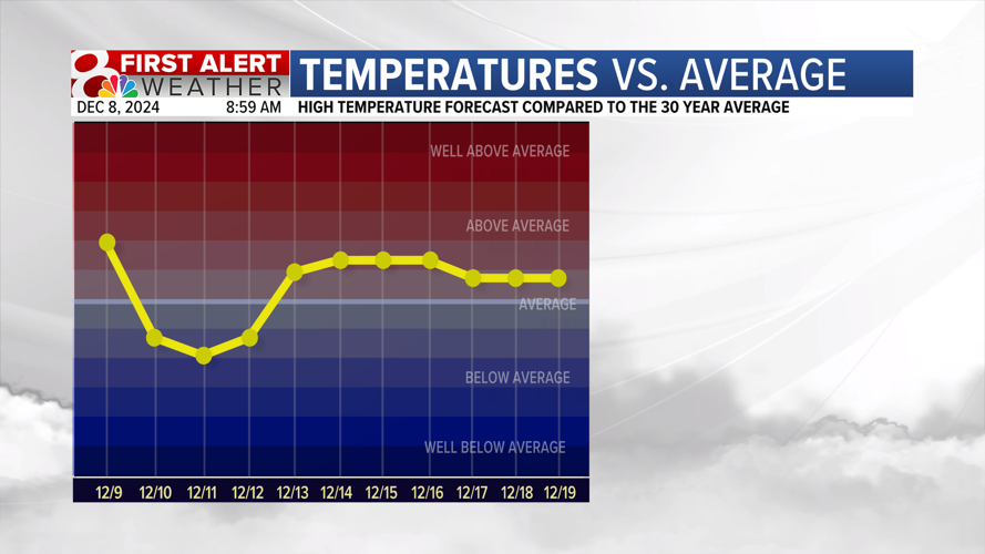 Forecast: An above average end to the weekend. | Weather | komu.com