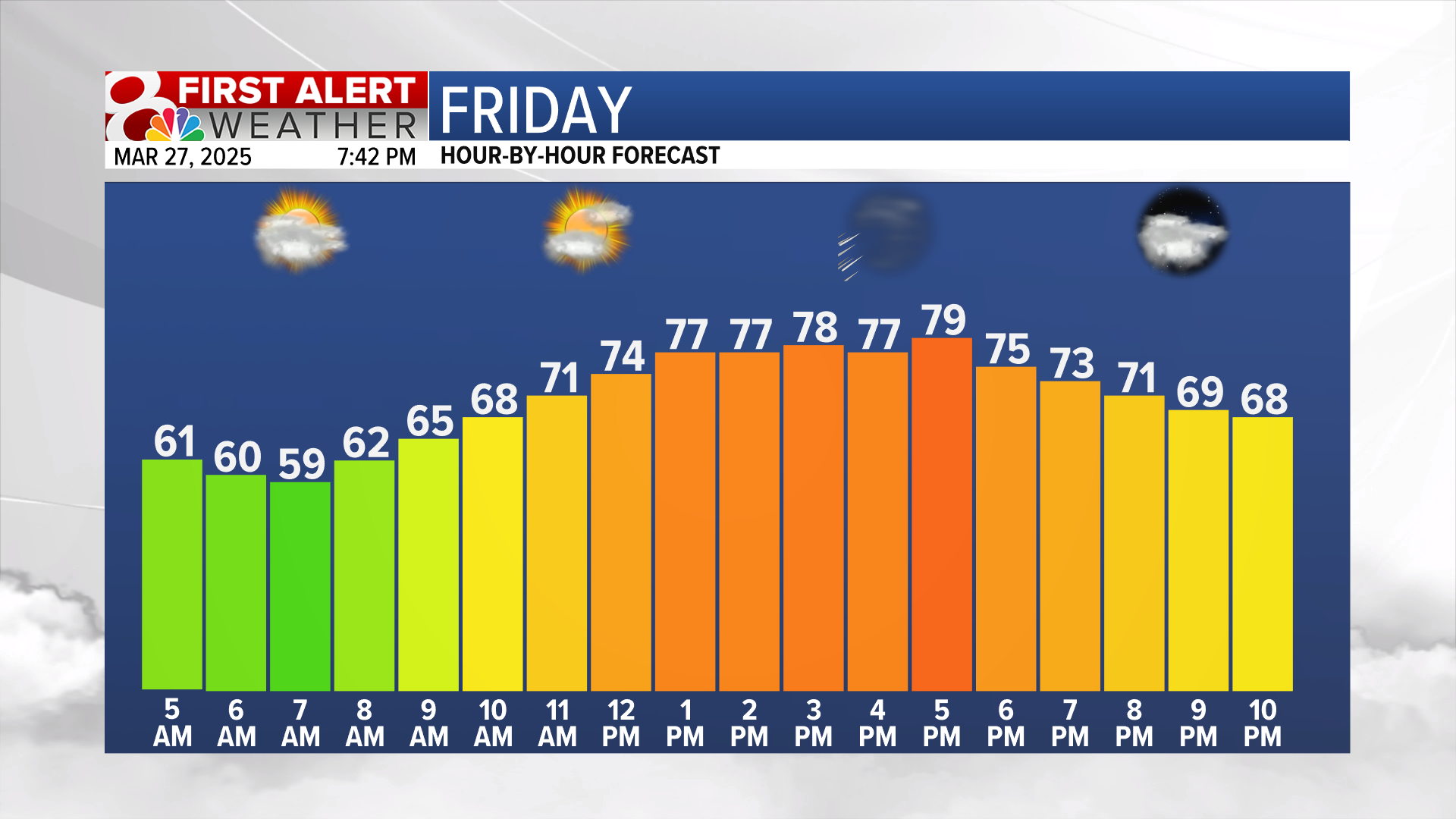 Forecast: Warm and breezy to end the week | Weather | komu.com