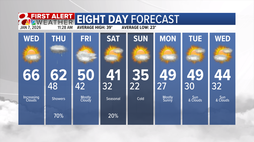 Forecast: A warm Wednesday before scattered showers on Thursday ...