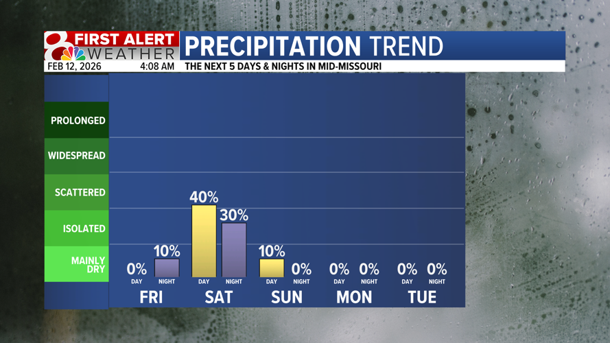 Staying above average into the weekend, tracking rain | Weather | komu.com