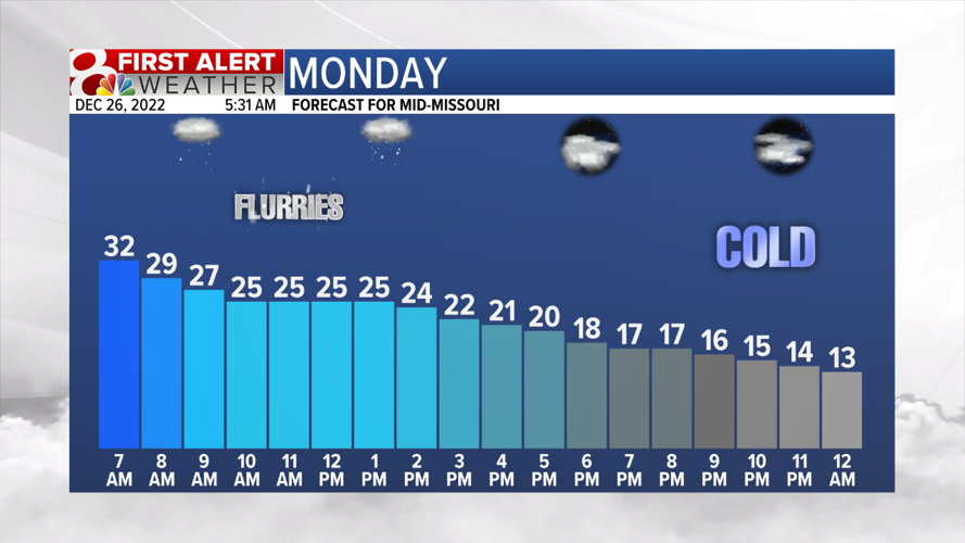 Forecast: Temps to drop as a cold front brings snow flurries Monday ...