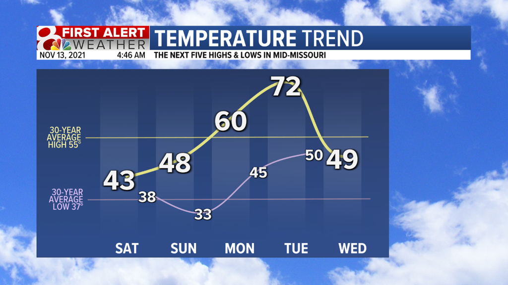 Forecast: Colder weekend will lead to a warm start to the week 
