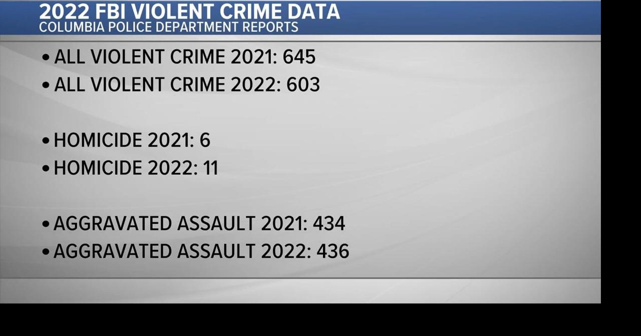 VIDEO: FBI report: Violent crime decreases to pre-pandemic levels, but ...