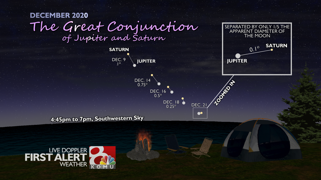 The great conjunction: the planets visibly “double” for the first time in almost 800 years |  Times