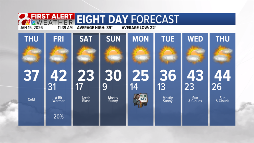 Forecast: A much colder arctic push into the weekend | Weather | komu.com