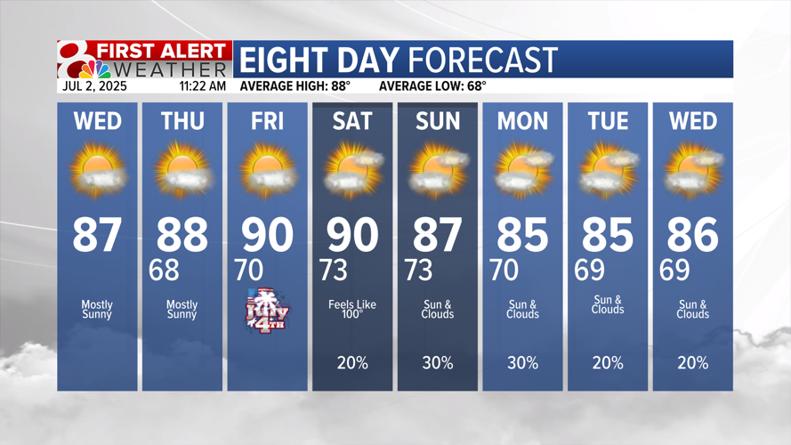Forecast: Temperatures warming up the rest of the week | Weather | komu.com