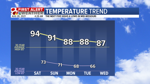 Temp Trend 5 Day Fcst AM.png