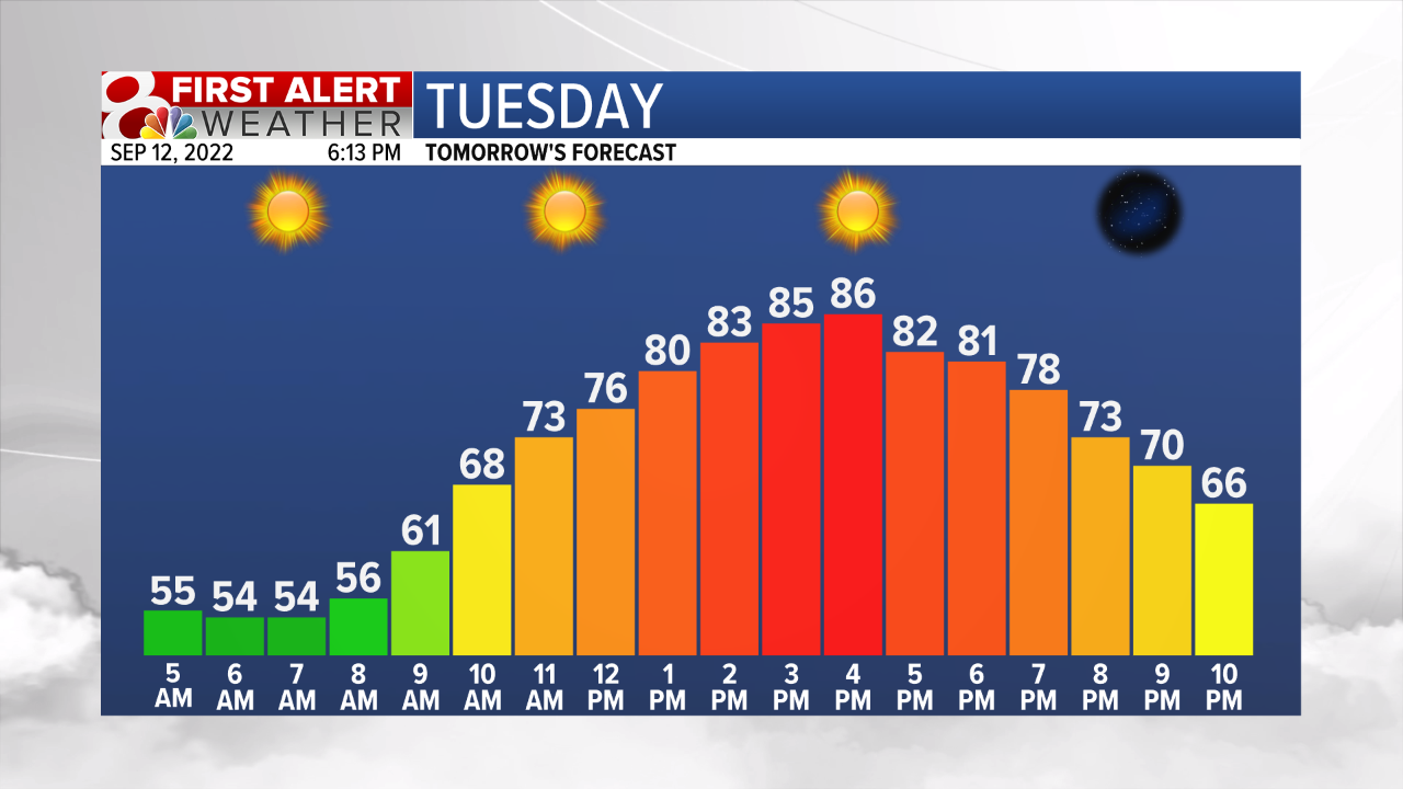 Forecast: Above Average Temperatures Return | Weather | Komu.com