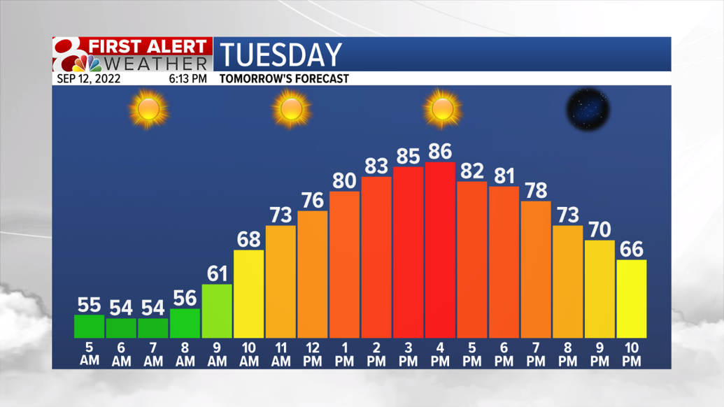Forecast Above average temperatures return Weather