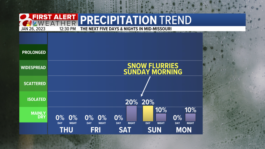 Forecast: A chilly & breezy Thursday, much warmer temps during the ...
