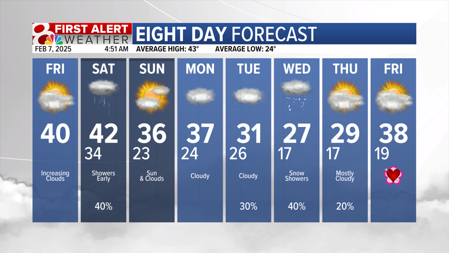 Increasing clouds, rain chances to start the weekend | Weather | komu.com