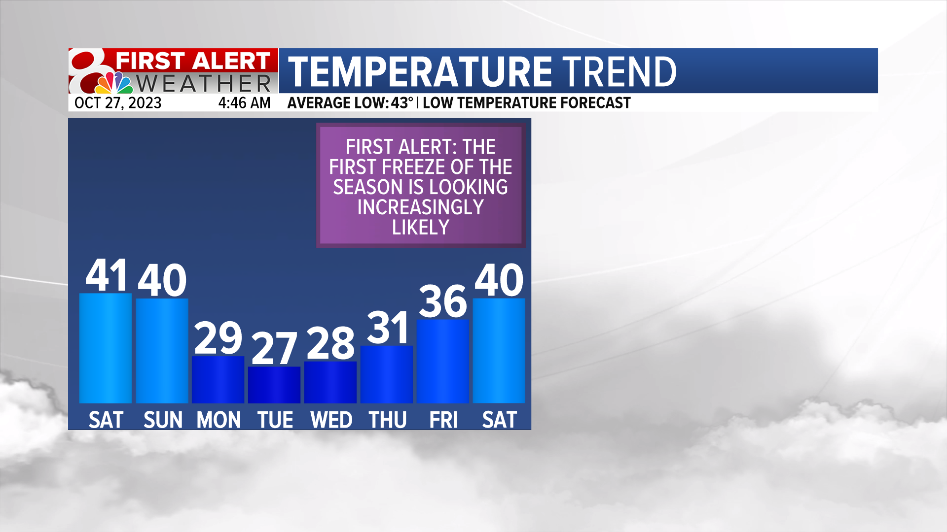 Colder Temperatures Moving In, Rain Chances This Weekend | Weather ...