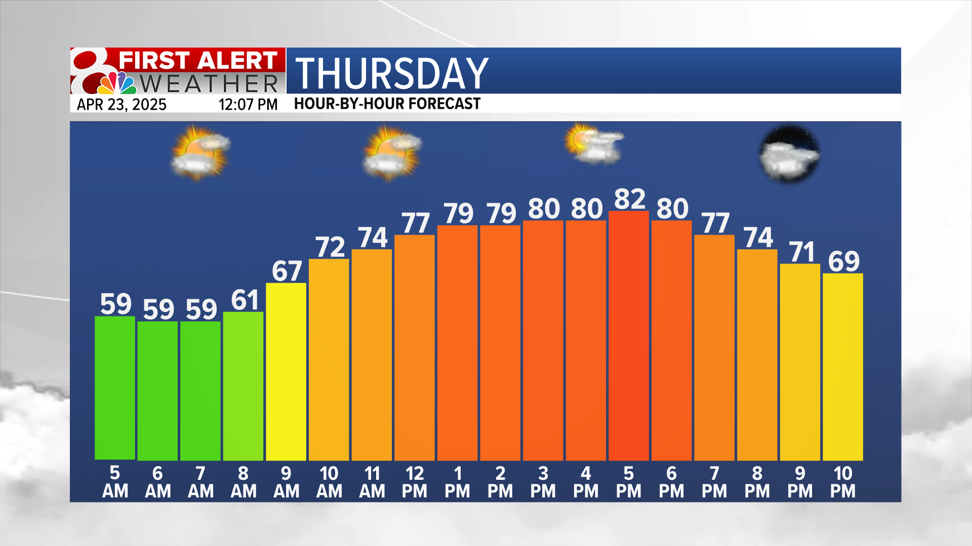 Forecast: Pop-up showers and thunderstorms return on Thursday | Weather ...