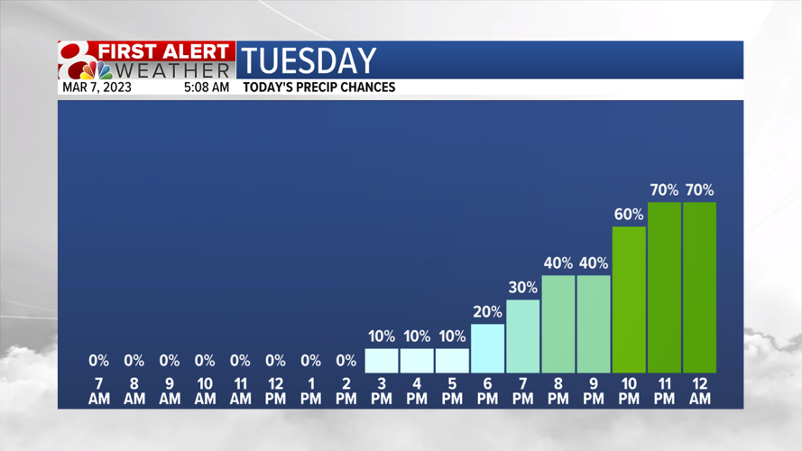 Forecast: Cooler temps and rain chances return today, stay for much of ...