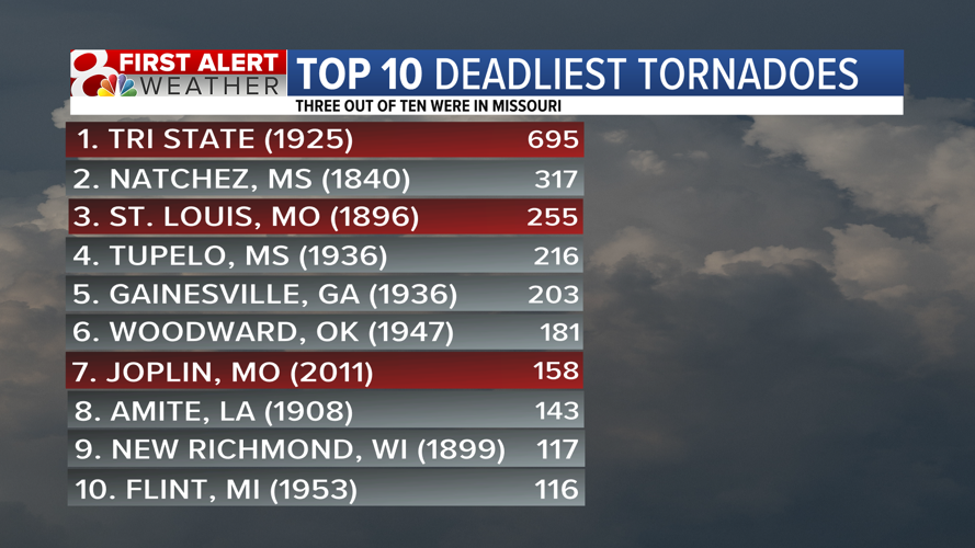 Debunking Tornado Alley The History And Why It May Be An Outdated