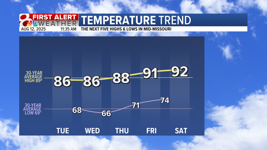 Forecast: Isolated showers Tuesday, a warm up the rest of the week ...