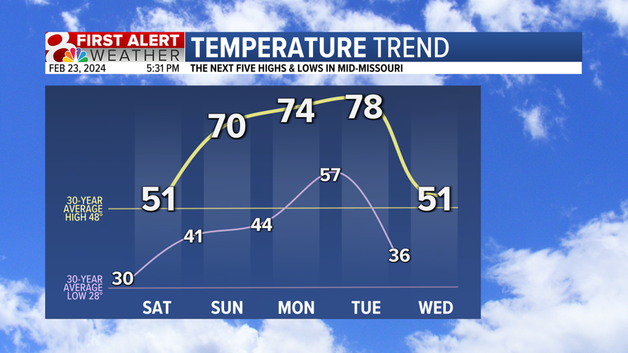 Forecast: A week of rollercoaster temperatures | Weather | komu.com