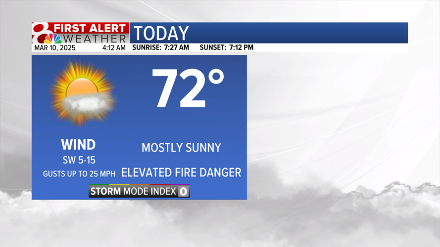 Forecast: Elevated fire danger, 70s this week | Weather | komu.com