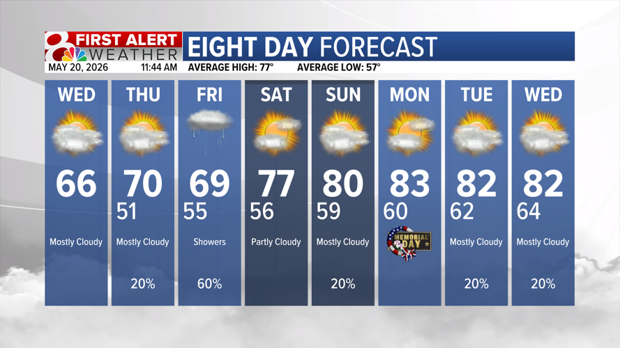 Forecast: Staying dry and cool for Wednesday, more rain later this week ...
