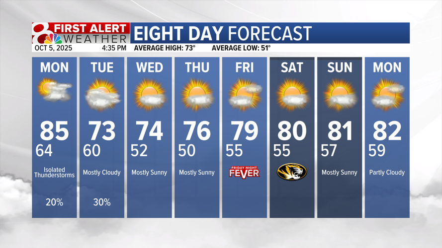 Forecast: Storm chances Monday, cooling off after | Weather | komu.com