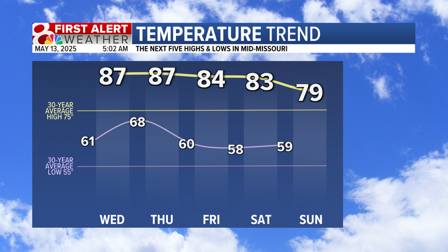 Forecast: Above average temperatures the rest of the week | Weather ...