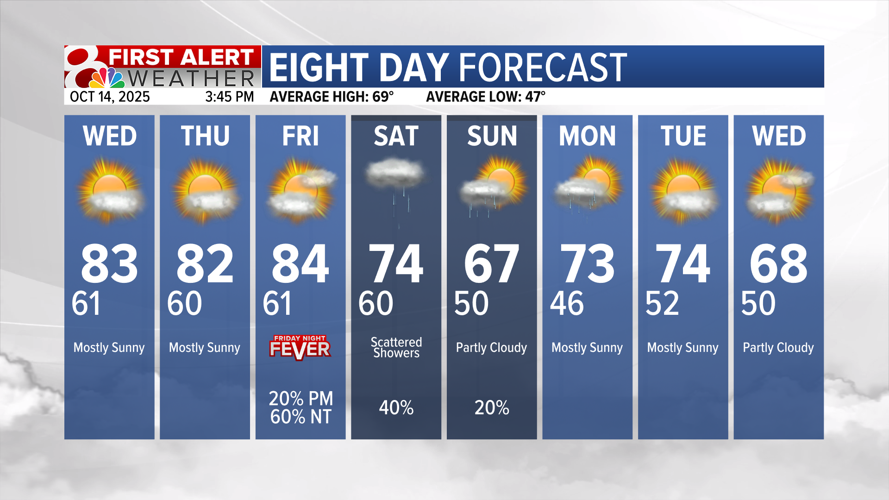 Forecast: Staying warm and dry with rain returning into the weekend ...